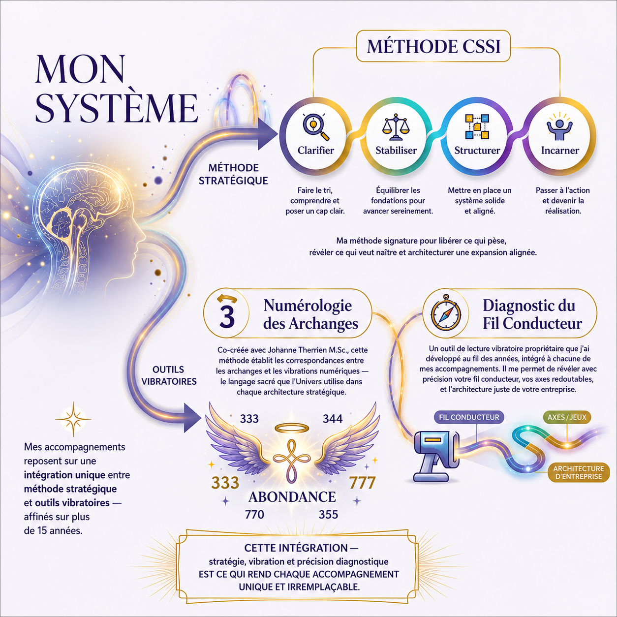 systeme sylvie carre
